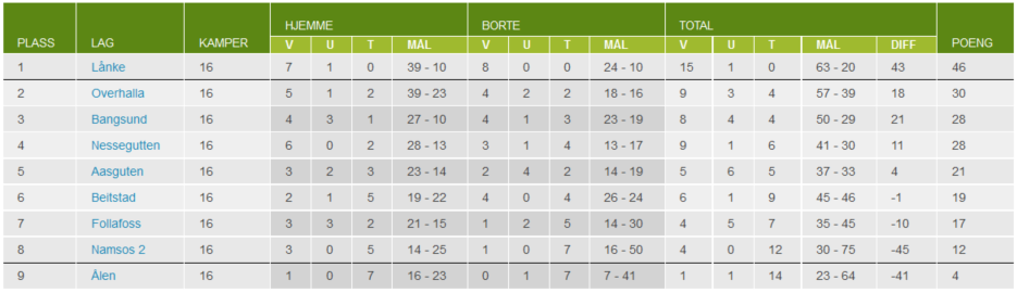 Tabellen etter endt serie (Foto: skjermbilde fra fotball.no)